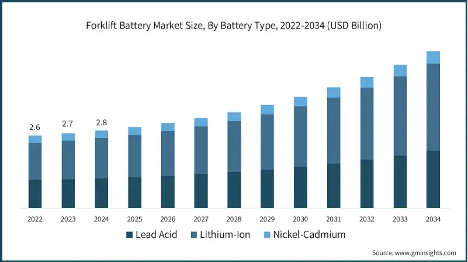 Marktgröße der Gabelstaplerbatterie